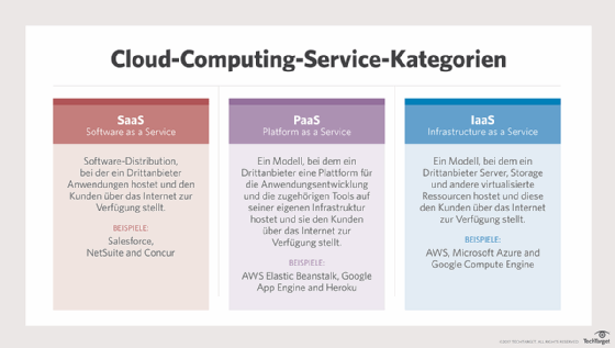 Cloud-Computing-Dienste