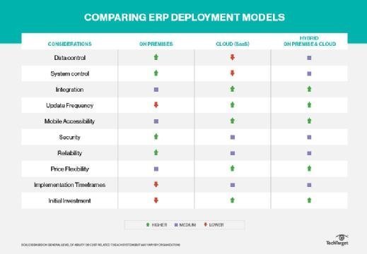 Comparison of cloud ERP vs. on-premises ERP deployment models