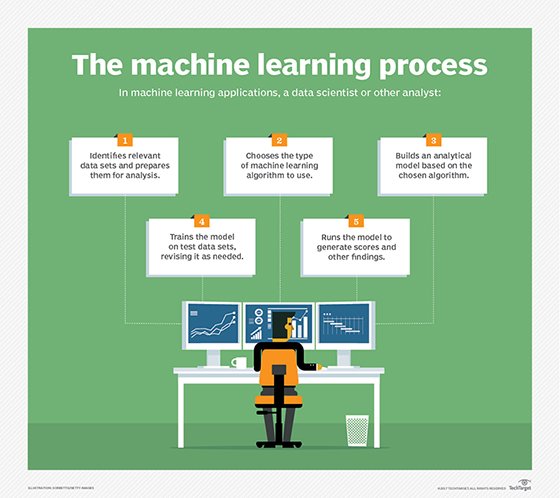 Example of the machine learning process.