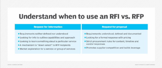 Descriptions of a request for information versus a request for proposal.