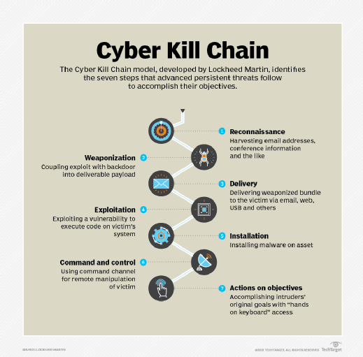 Diagram showing the seven stages in the Cyber Kill Chain