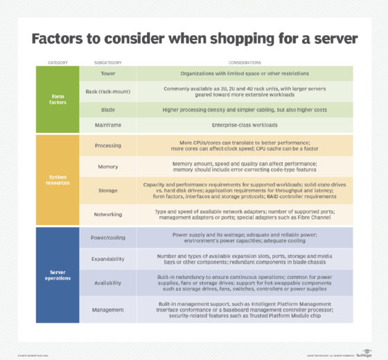 Rackmount form factor -- commonly available as 1U, 2U and 4U rack units -- is one of several kinds to consider when shopping for servers.