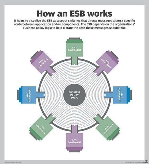 Diagram showing how ESB (enterprise service bus) works