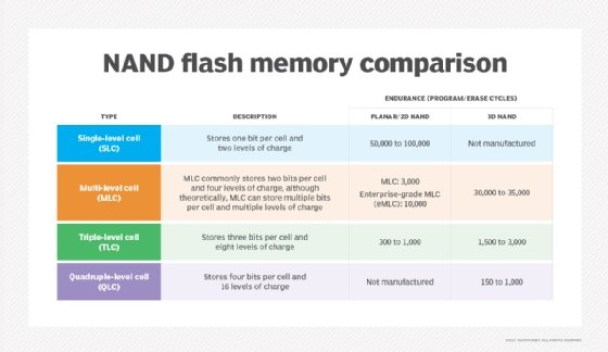 Table comparing different types of NAND flash memory.