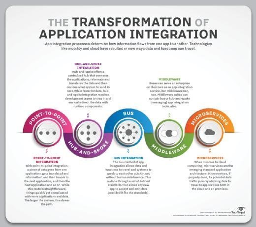 Diagram showing the transformation of application integration