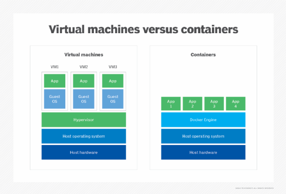 Comparing VMs and containers