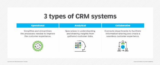 A chart detailing operational, analytical and collaborative CRM systems.
