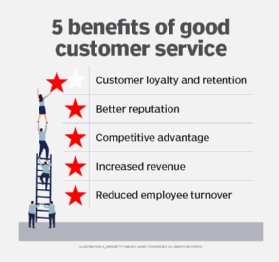 A chart listing five benefits of good customer service.