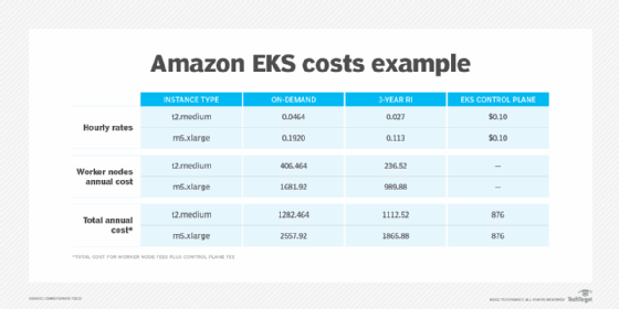 Amazon EKS pricing table