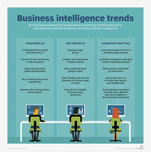 Trends in business intelligence
