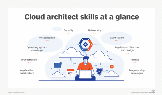 A chart showing the different skills of a cloud architect.