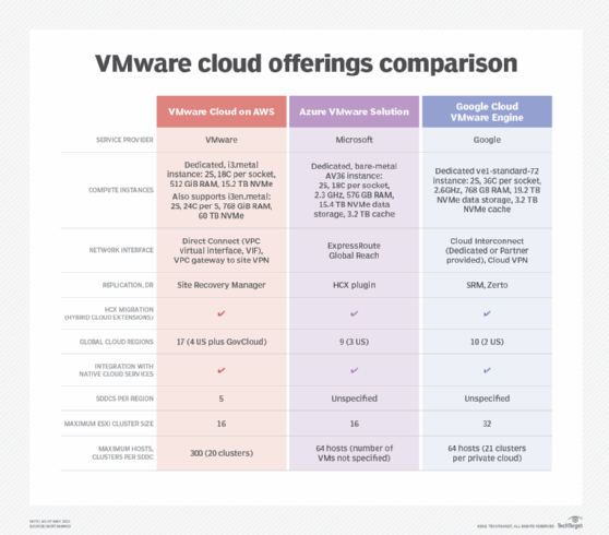 Funktionen und Möglichkeiten der Cloud-Angebote von VMware