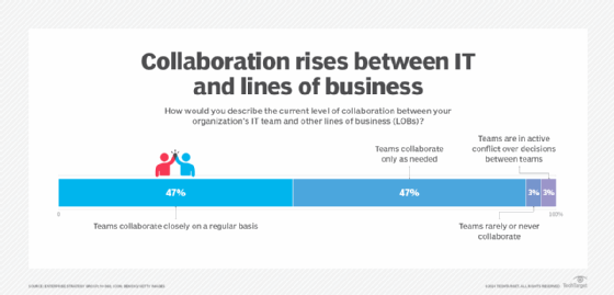 Graphic showing extent of collaboration between IT and lines of business.