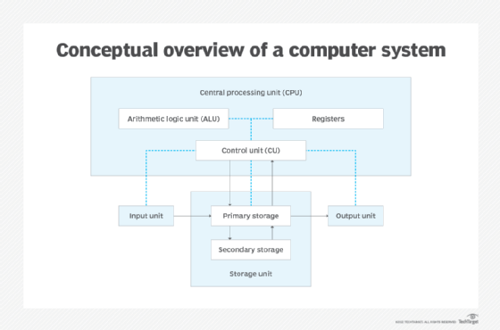 Conceptual overview of a computer system.