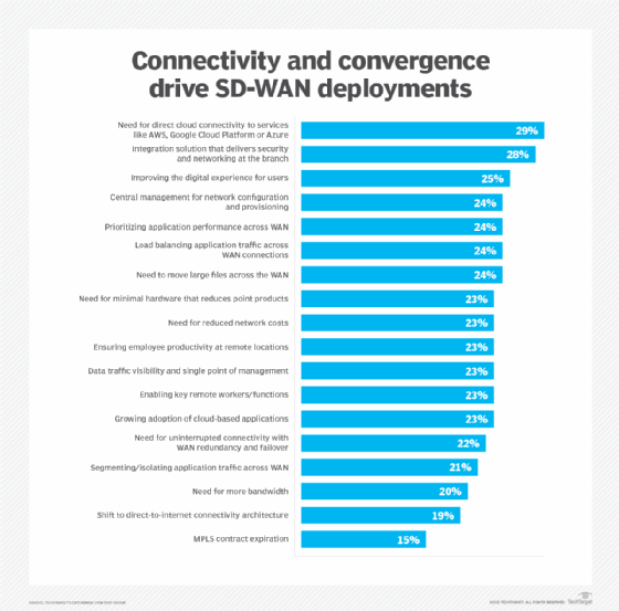 Chart showing SD-WAN drivers