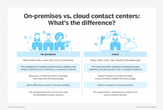 Comparison chart of on-premises vs. cloud contact centers.