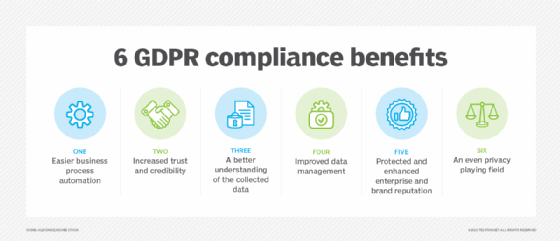 Chart illustrating six GDPR compliance benefits.