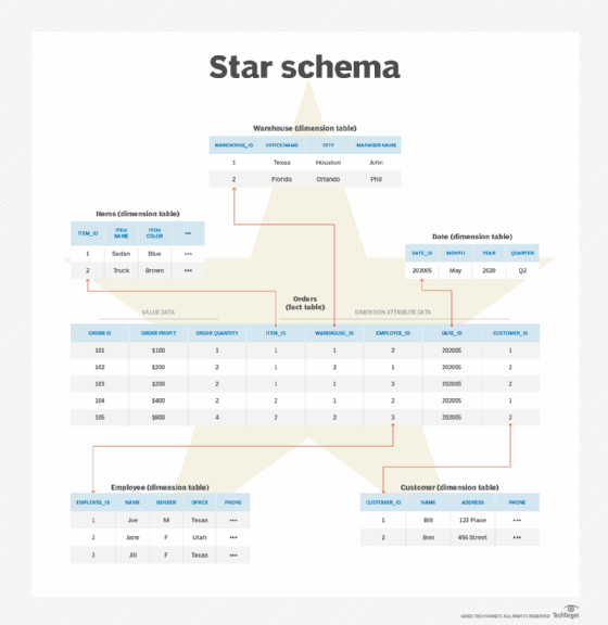 Star schema diagram example.