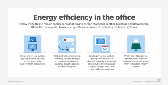 A diagram showing which common office devices need to be energy-efficient