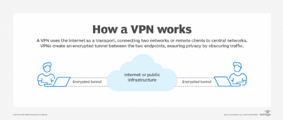 Image depicting how VPNs connect networks to the internet via encrypted tunnels.