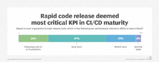 TechTarget ESG survey results on KPIs of CI/CD maturity