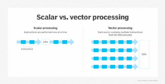 Vector versus scalar processing diagram.