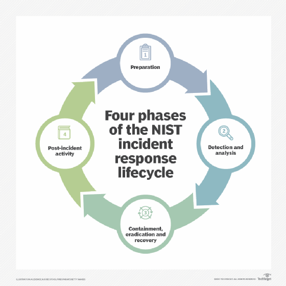 National Institute of Standards and Technology's four incident response lifecycle diagram