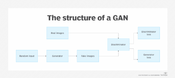 Diagram of a GAN structure.