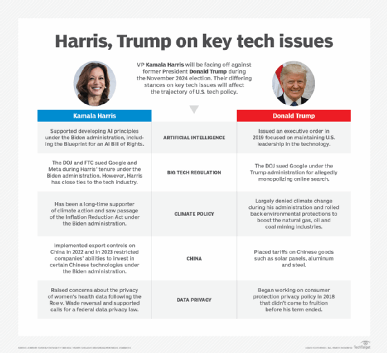 Harris and Trump stances on key tech issues
