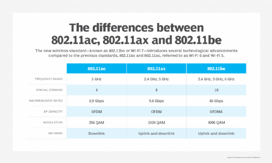 Comparison chart of 802.11ac, 802.11ax and 802.11be.