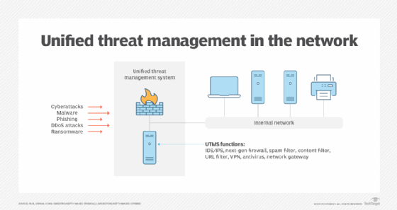 Diagram showing where a unified threat management system fits into an organization's networks