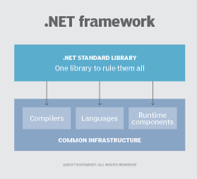 Diagram of the .NET framework.